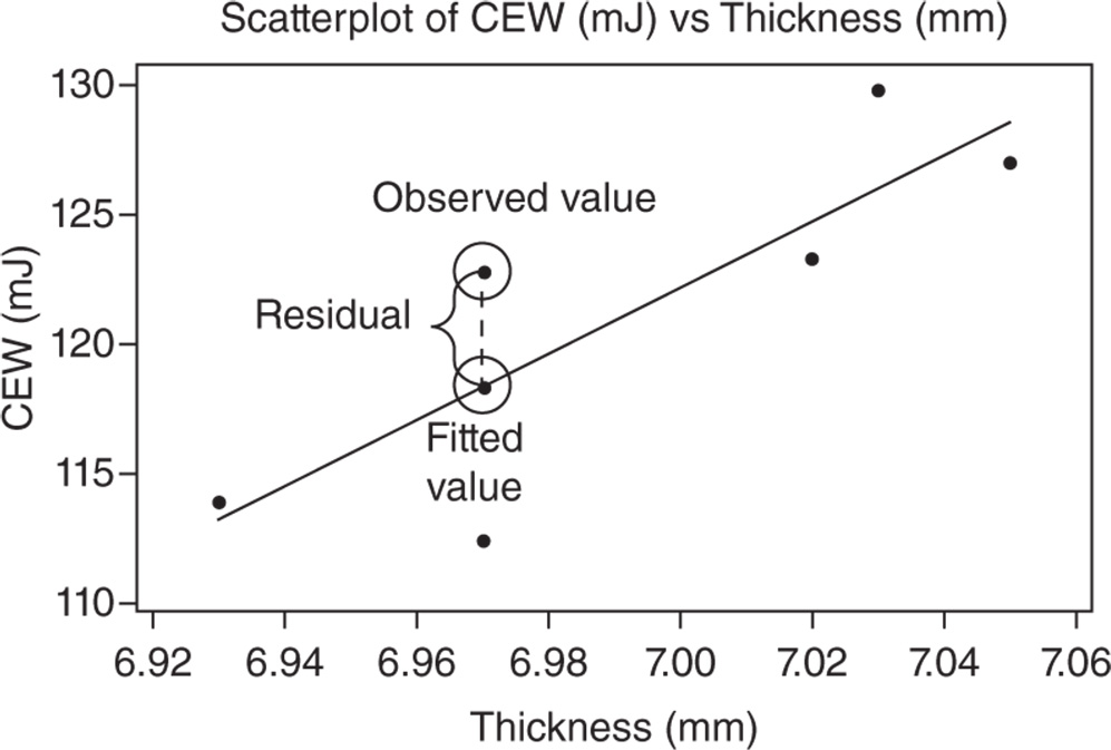 Graphical illustration of residuals.