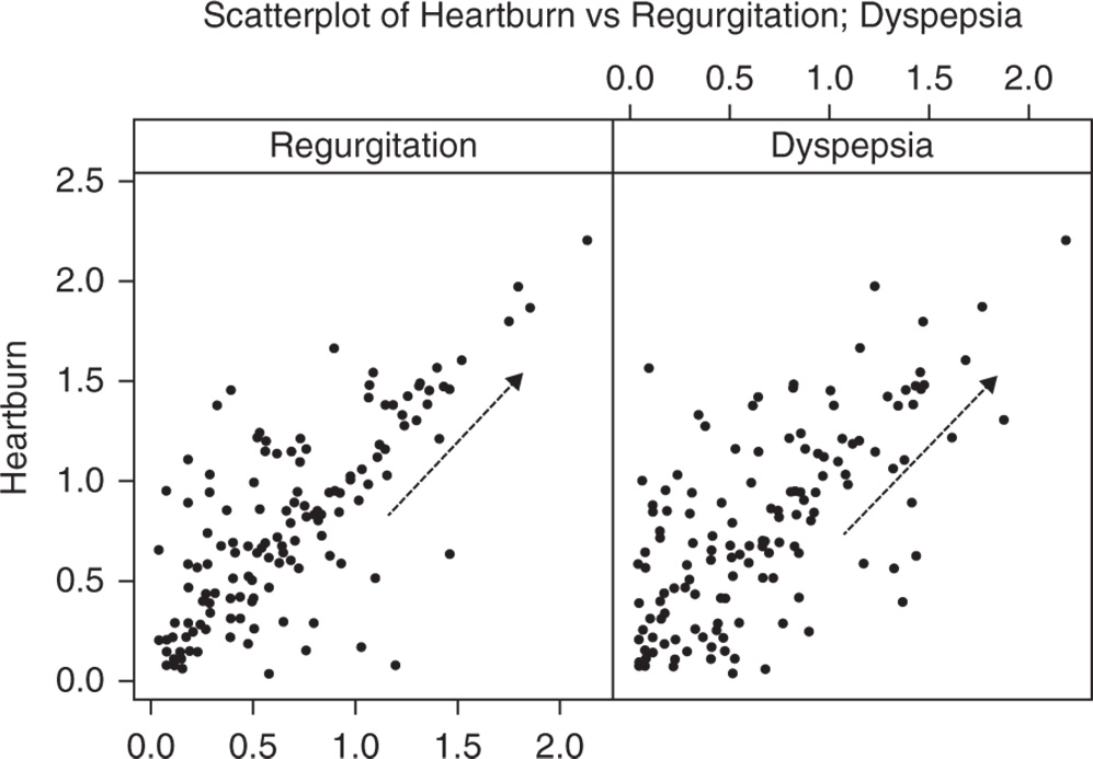 Graphical illustration of Scatterplot of Heartburn vs Regurgitation; Dyspepsia.