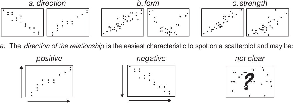 Illustration of scatterplots giving information about three characteristics of a relationship: direction, form, and strength, and direction of the relationship: positive, negative, and not clear.