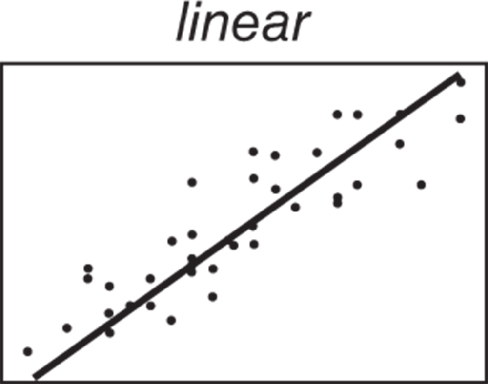 Illustration of a linear scatterplot.