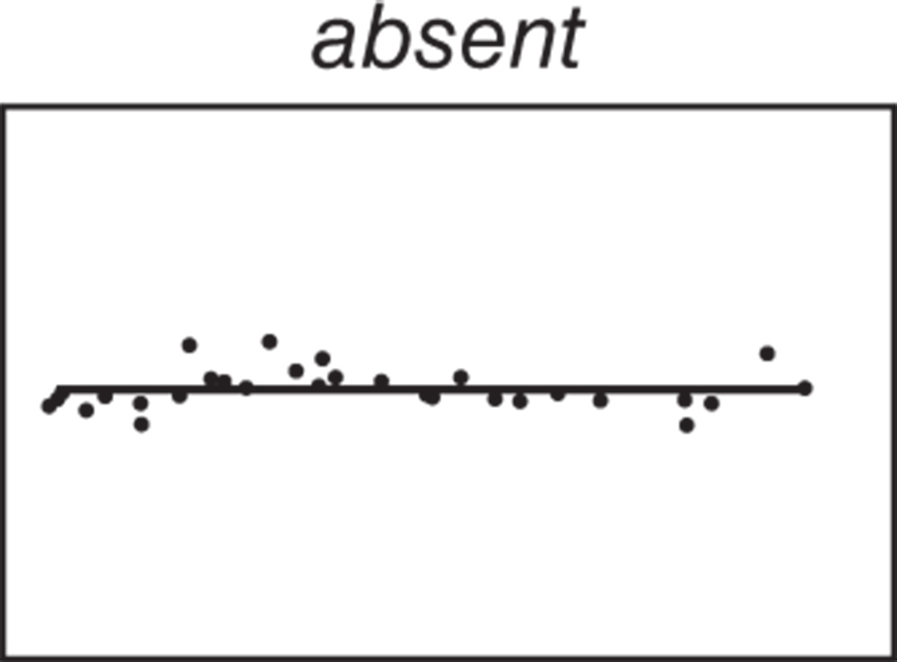 Illustration of a absent scatterplot.