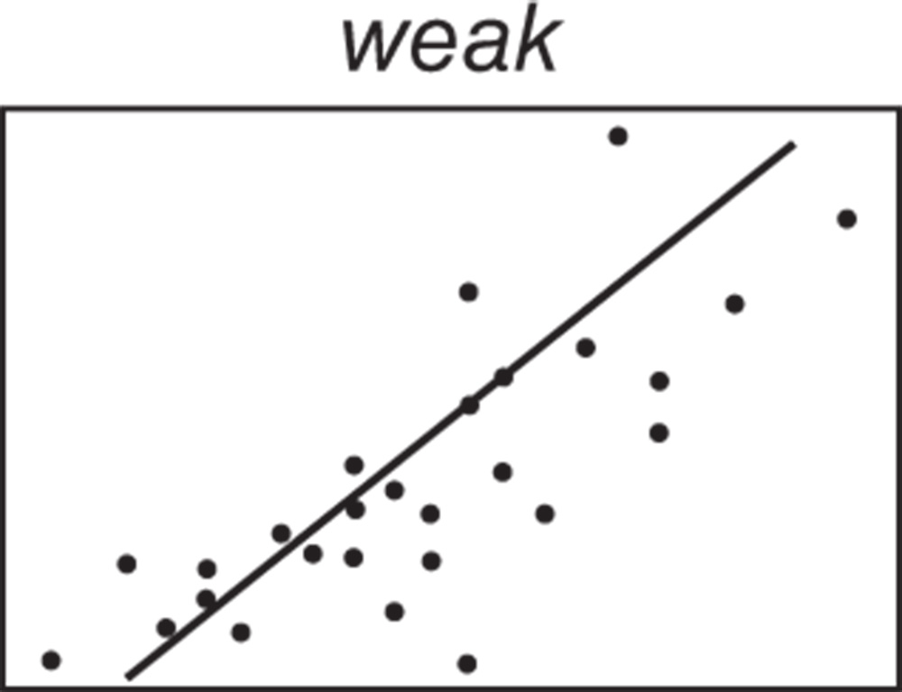 Illustration of a weak scatterplot.