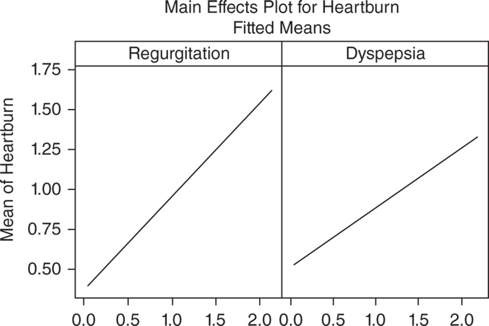 Graphical illustration of Main Effects Plot for Heartburn: Regurgitation and Dyspepsia.