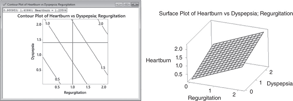 Illustration of contour plot of heartburn vs dyspepsia; regurgitation and surface plot of heartburn vs dyspepsia; regurgitation.