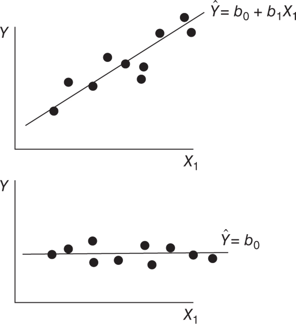 Graphical illustration of a simple linear regression plot and straight-line plot.