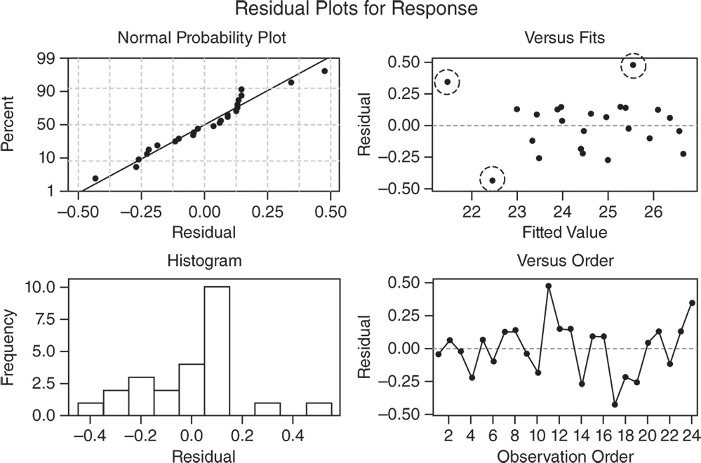 Graphical illustration of Residual Plots for Response.