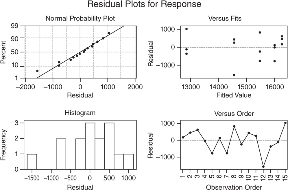 Graphical illustration of Residual Plots for Response: Normal Probability Plot, Versus Fits, Histogram, and Versus Order.