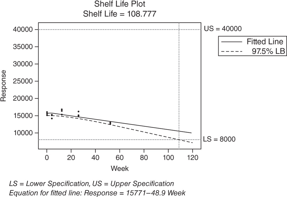 Graphical illustration of Shelf Life Plot.