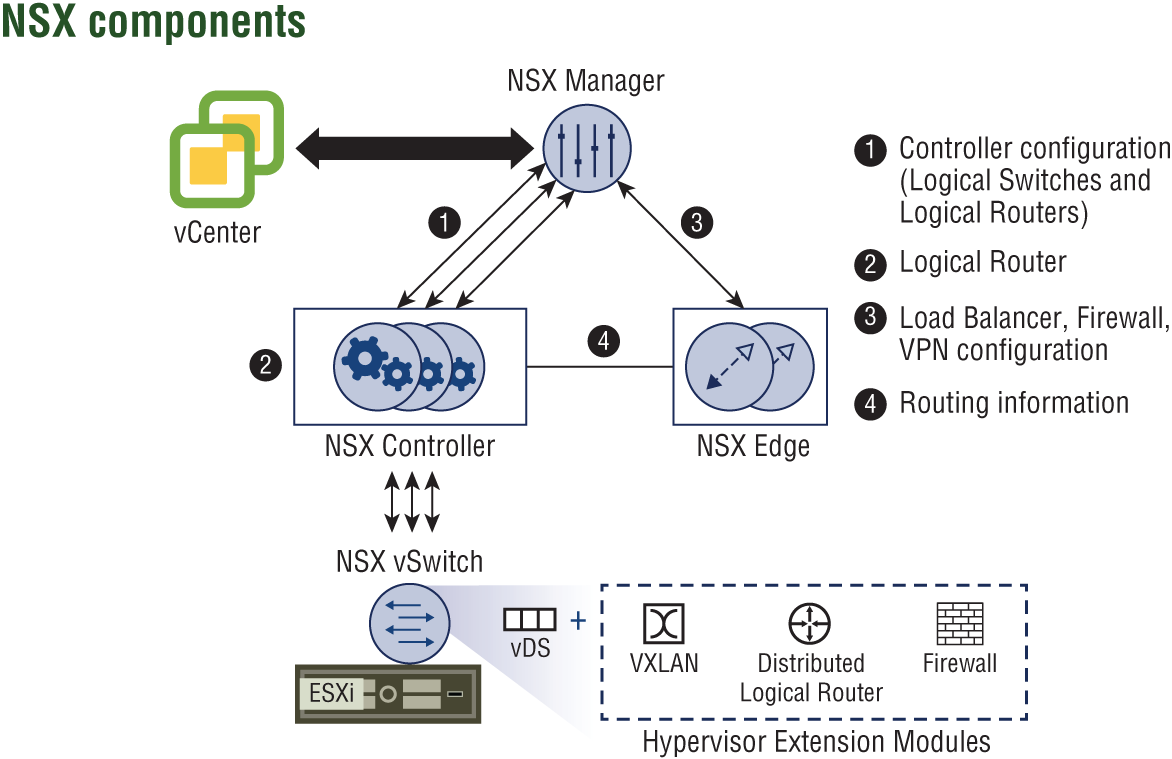 Schematic illustration of NSX architecture. Management is centralized from a single point, the VMware NSX Manager.