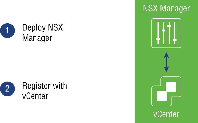 Schematic illustration of NSX Manager that can only be registered to one vCenter Server.