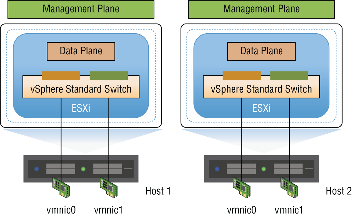 Schematic illustration of an individual vSphere Standard Switches. A vSphere administrator would typically configure individual virtual switches.