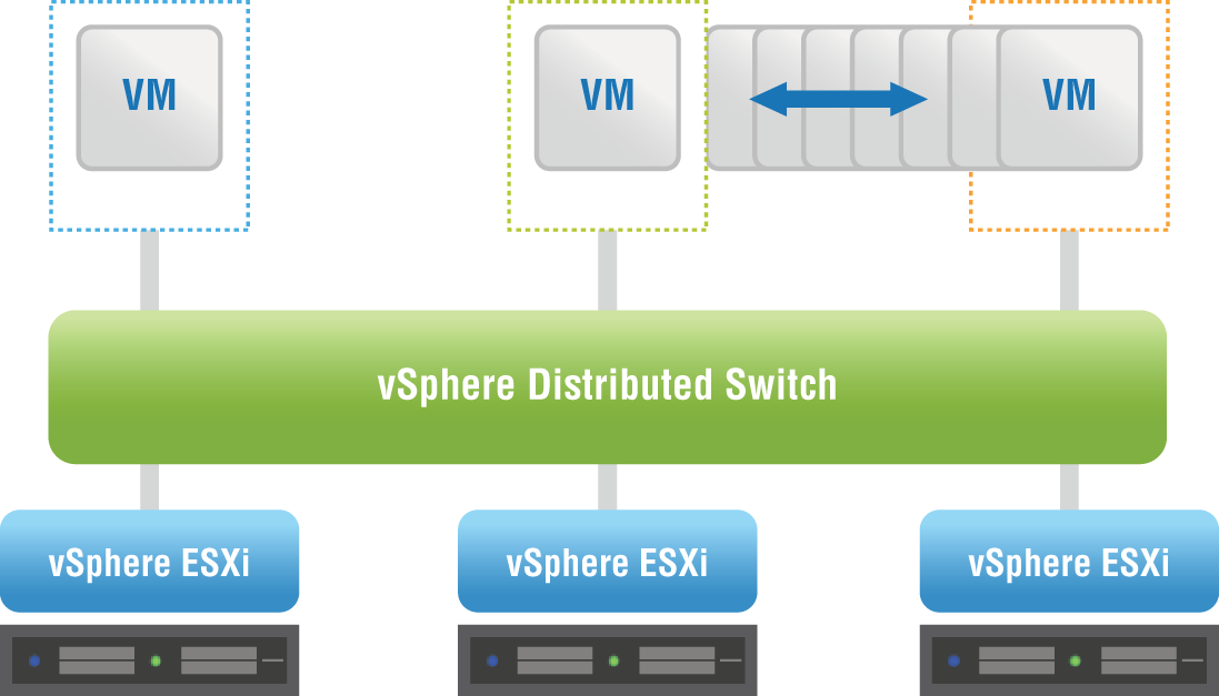 Schematic illustration of a vSphere Distributed Switch spanning several ESXi hosts.