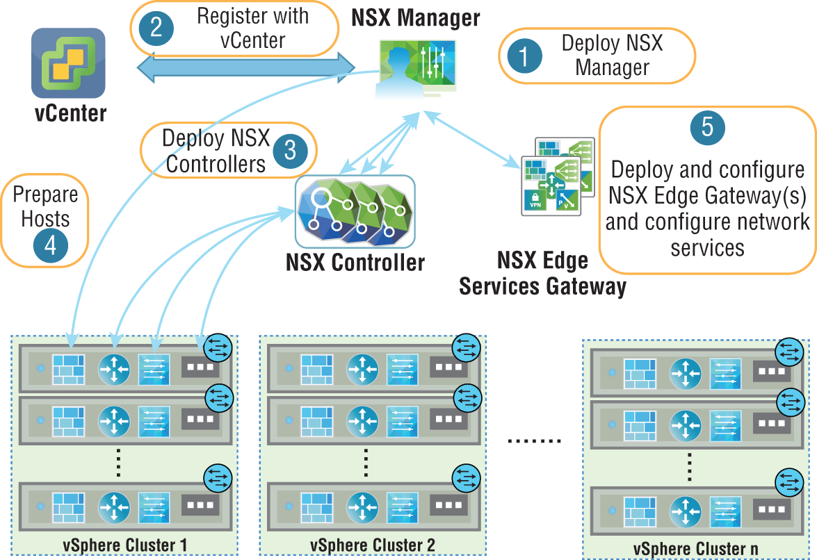 Schematic illustration of the NSX controller Cluster that controls routing and switching for each host.