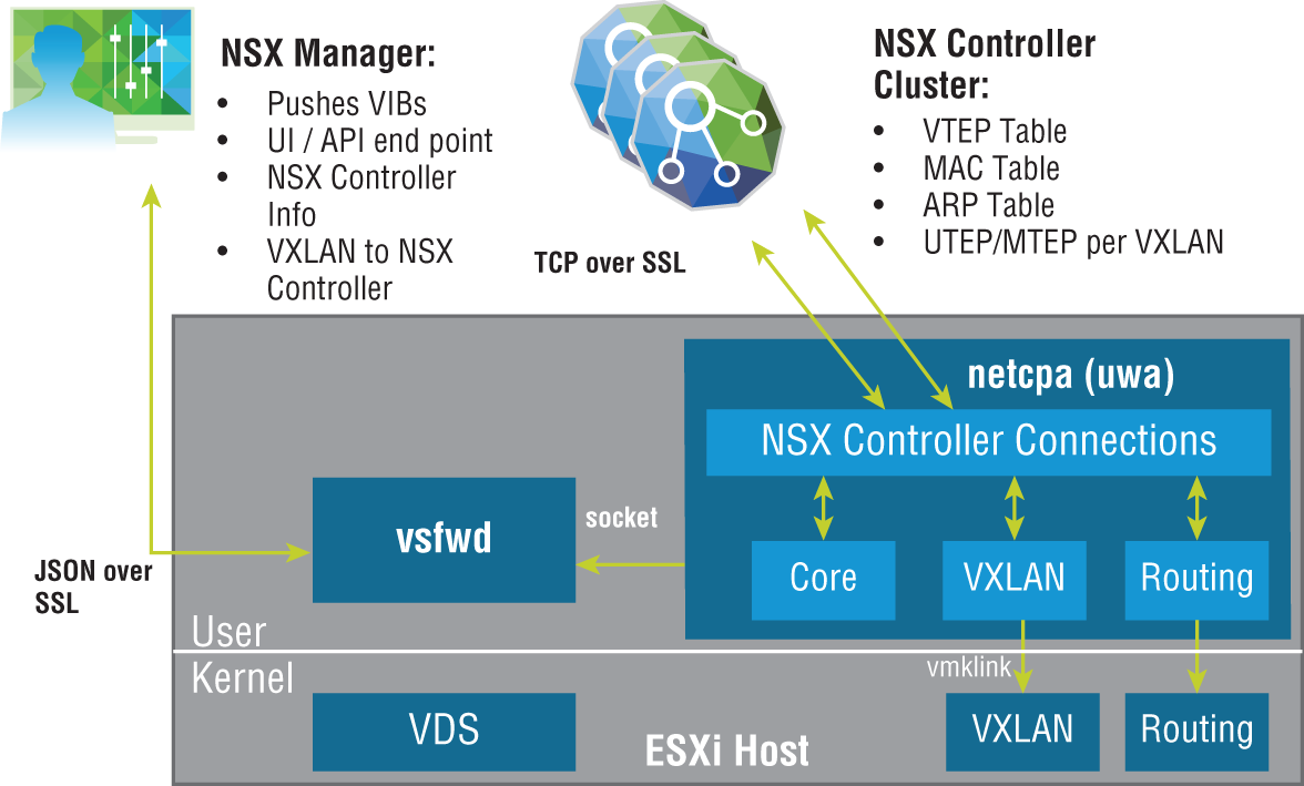 Schematic illustration of NSX controllers deployed with the three clusters in which each on a different host.