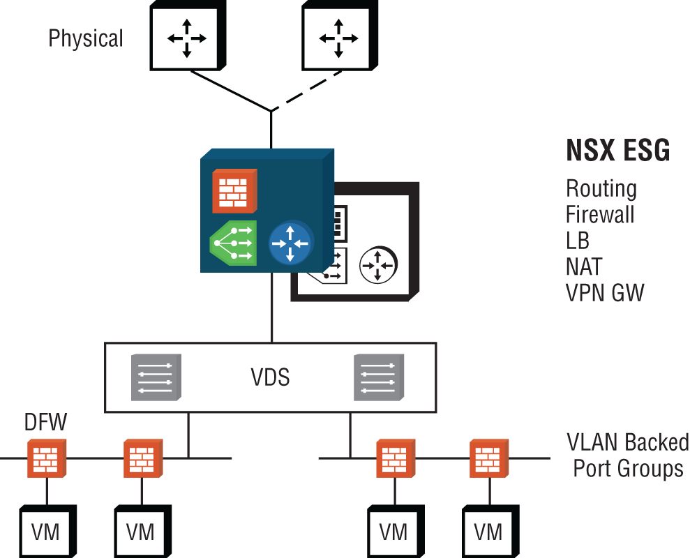 Schematic illustration of NSX Edge services gateway. This provides several logical networking services that can be provisioned on demand.