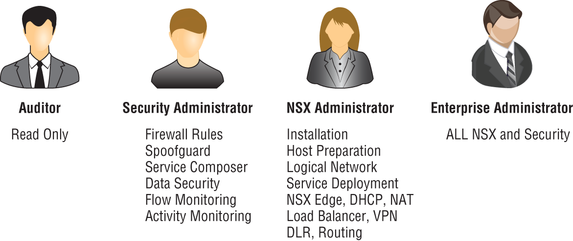 Schematic illustration of Role-Based Access Control pre-built roles for assigning access to NSX.