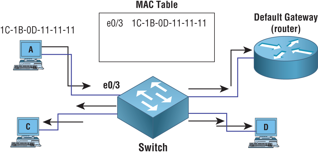 Schematic illustration of switch, which dynamically learning MAC addresses and ports.