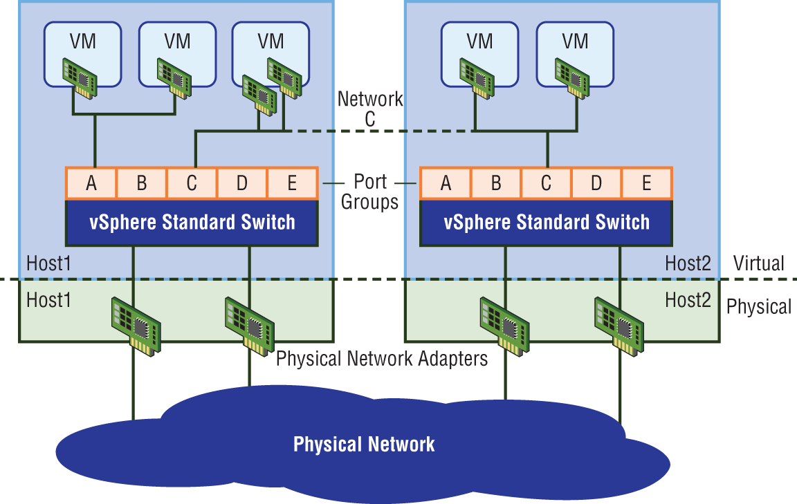 Schematic illustration of port group C that has been created on a separate vSS for each ESXi host. All VMs connected to port group C will be in the same subnet.