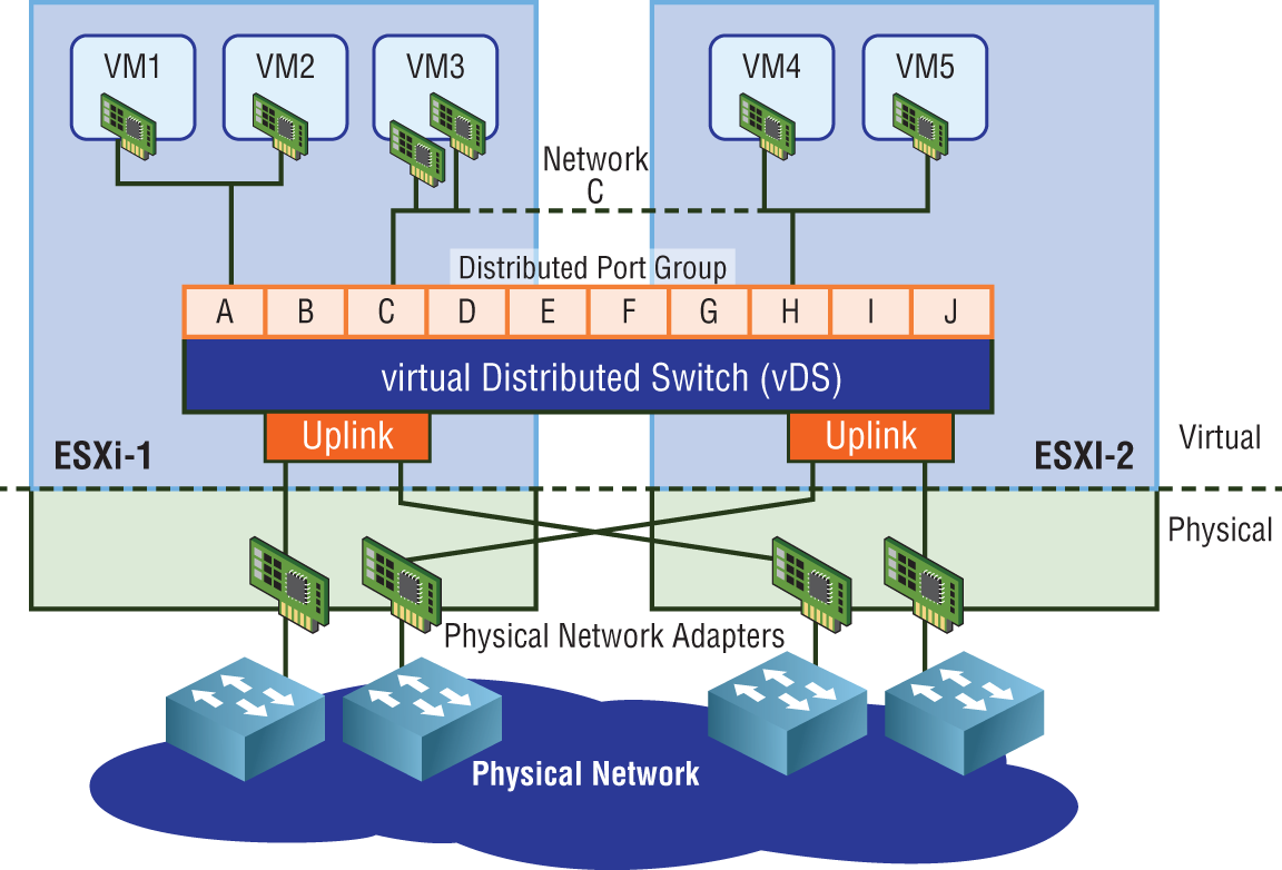 Schematic illustration of the virtual Distributed Switch. It is created and managed centrally but spans across multiple hosts.