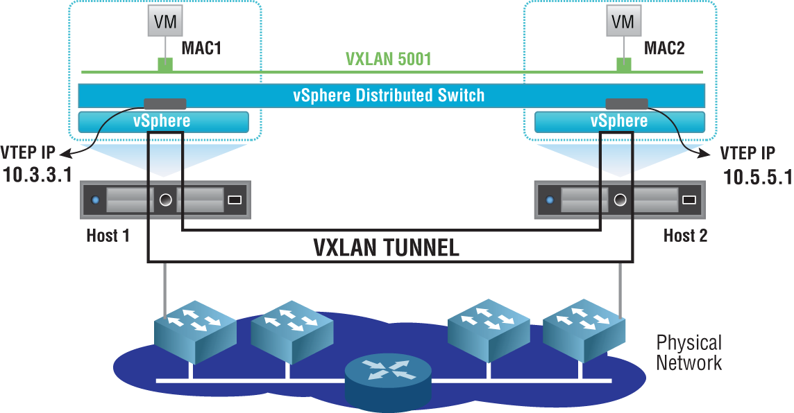 Schematic illustration of two VMs on the same subnet but located on different hosts to communicate directly regardless of the complexity of the underlying physical network by tunneling to the VTEP of the remote ESXi host.