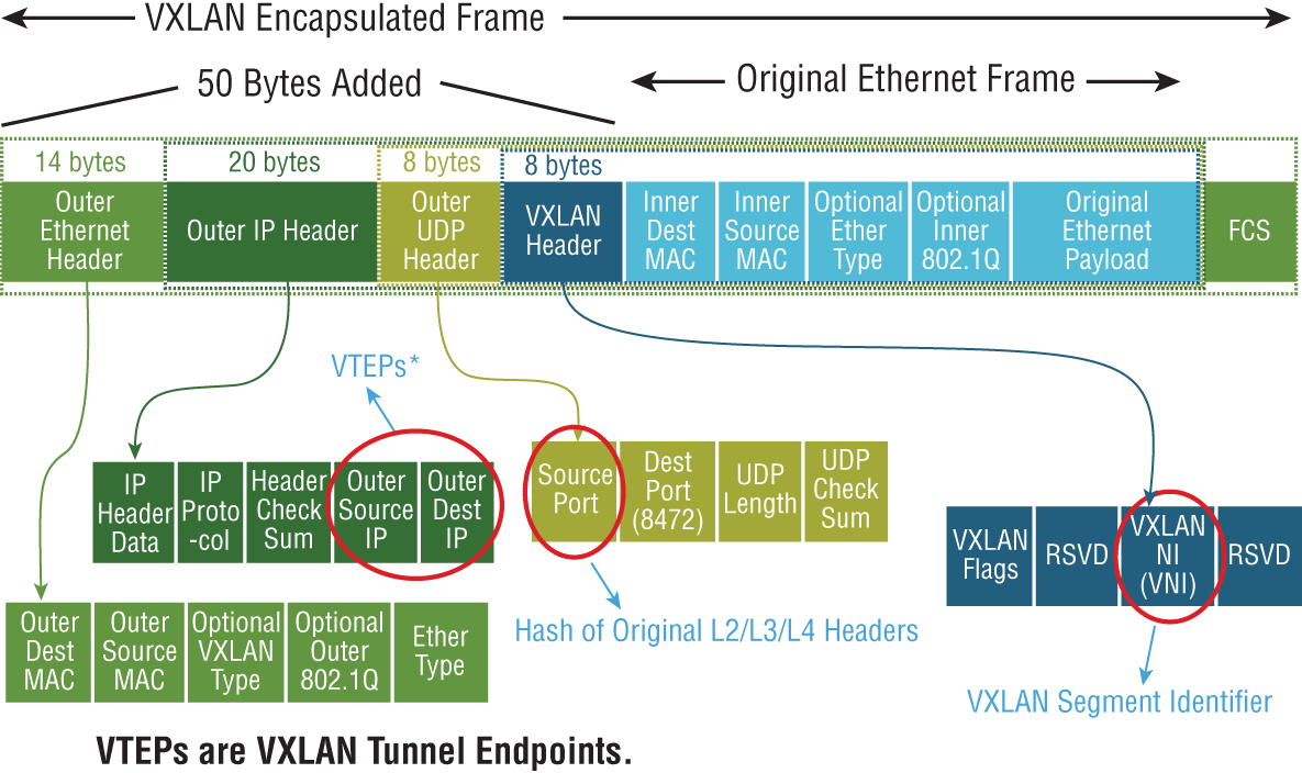 Schematic illustration of the original frame generated from the source VM is encapsulated inside a VXLAN frame by adding a 50-byte header that contains the information required to tunnel the traffic to the destination VTEP.
