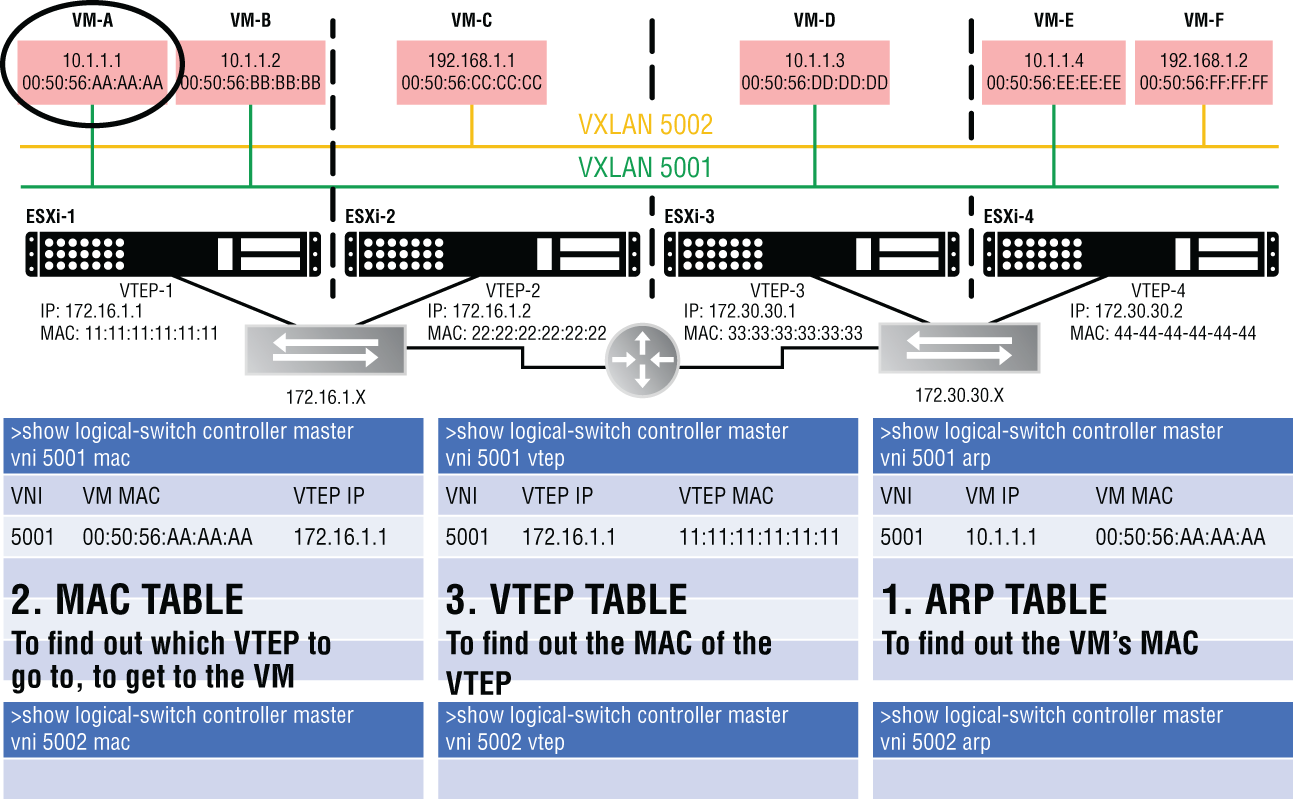 Schematic illustration of walkthrough to find the VNI information which needs to send traffic to VM-.A