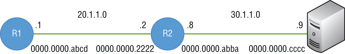 Schematic illustration of R1, when it receives the packet, it checks its routing table to see if there is an entry to know how to get to the destination network.