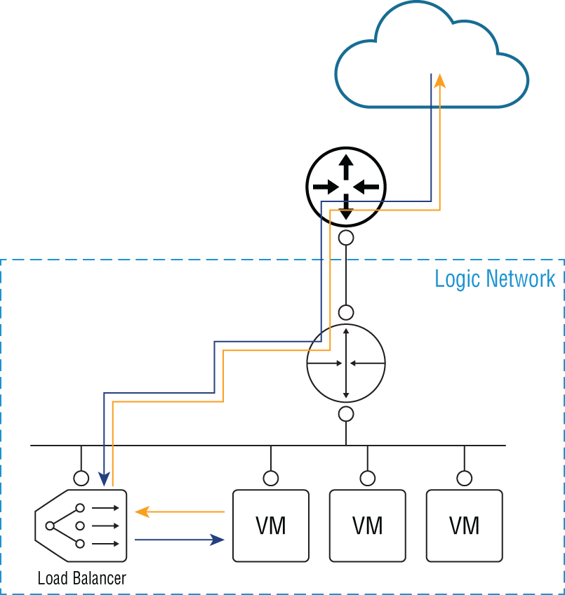 Schematic illustration of One-armed load-balancing design. The ESG load balancer is set to proxy mode, it’s deployed on the same subnet.