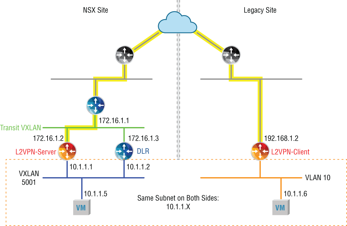 Schematic illustration of implementing an L2VPN as a temporary solution to connect two sites.