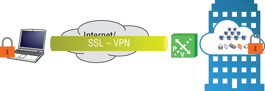 Schematic illustration of Secure Sockets Layer Virtual Private Networks allowing remote mobile users to connect.