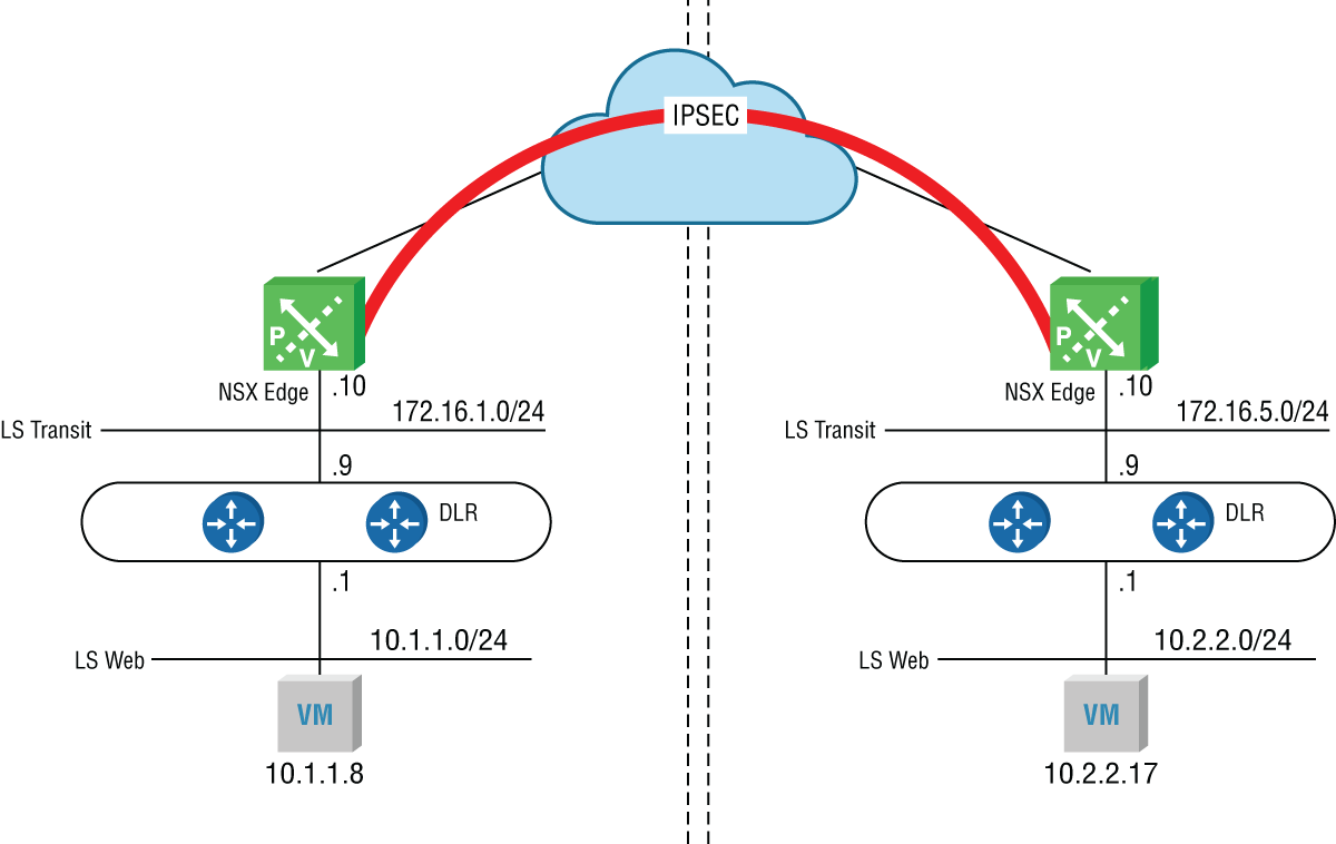 Schematic illustration of Site-to-site Internet Protocol Security VPN.