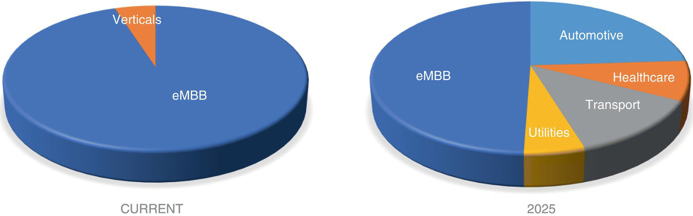 Pie charts for current (left) and 2025 (right) illustrating the projected operator from different services, with segments for verticals and eMBB (left) and utilities, transport, health care, eMBB, and etc. (right).