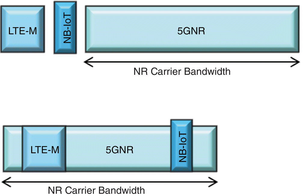 Illustration of LTE-M and NB-IoT coexisting with 5G-NR with boxes at the top for LTE-M, NB-IoT, and 5GNR, with a two-headed arrow for NR carrier bandwidth and superimposed boxes at the bottom for LTE-M, 5GNR, and NB-IoT.