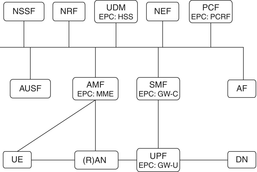 A 3GPP 5G architecture displaying rounded boxes at the top for NSSF, NRF, UDM EPC;HSS, NEF, PCF connected to boxes at the bottom for AUSF, AMF EPC: MME, SMF EPC: GW-C, AF, DN, UE, etc.
