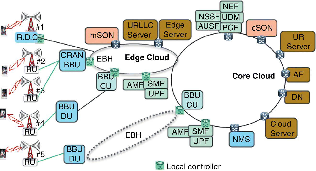 5G commercial network deployment architecture displaying a circle labeled Core cloud, 2 ellipses for edge cloud (solid) and EBH (dashed), rounded boxes for AF, DN, cloud server, NMS, UPF, SMF, etc.