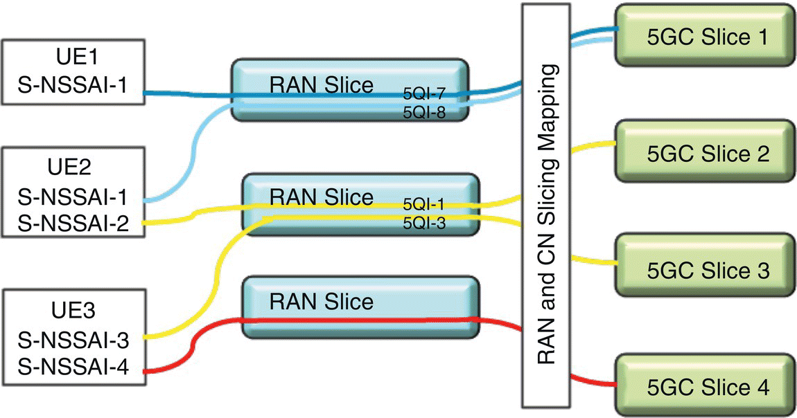 Schematic of network slicing with lines starting from rectangles for UE1, UE2, and UE3 to rounded boxes for RAN slice to a vertical bar for RAN and CN slicing mapping leading to rounded boxes for 5GC slice 1, 2,etc.