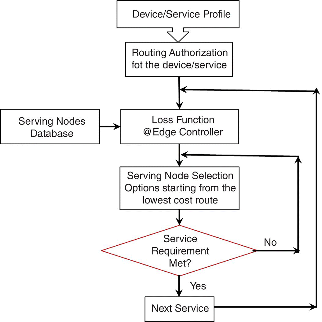 Flowchart for MEC mobility with multi-tier edges starting from device/service profile branching to routing authorization for the device/service, to loss function, etc. leading to next service, etc.