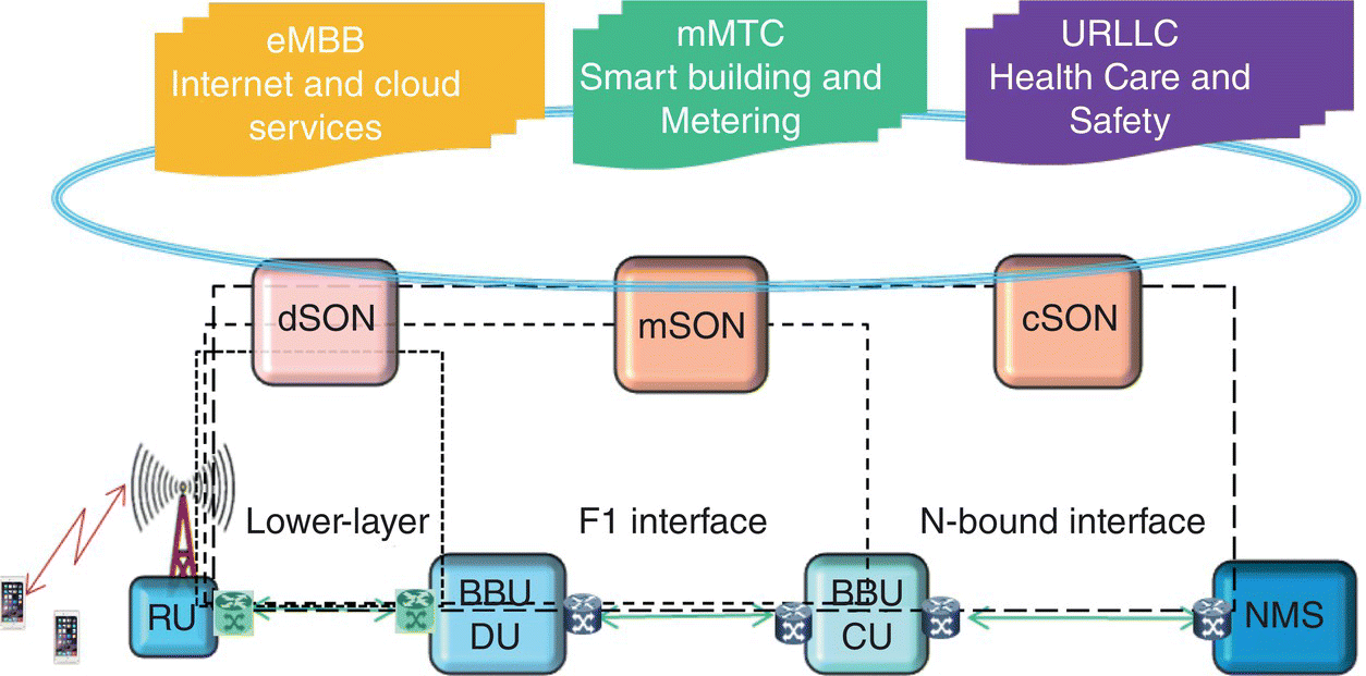 Schematic depicting intelligent hybrid 3-tier SON with stacked irregular shapes for eMBB, mMTC, and URLLC, interconnected rounded boxes for dSON, mSON, CSON, NMS, BBU CU, BBU DU, and RU, etc.