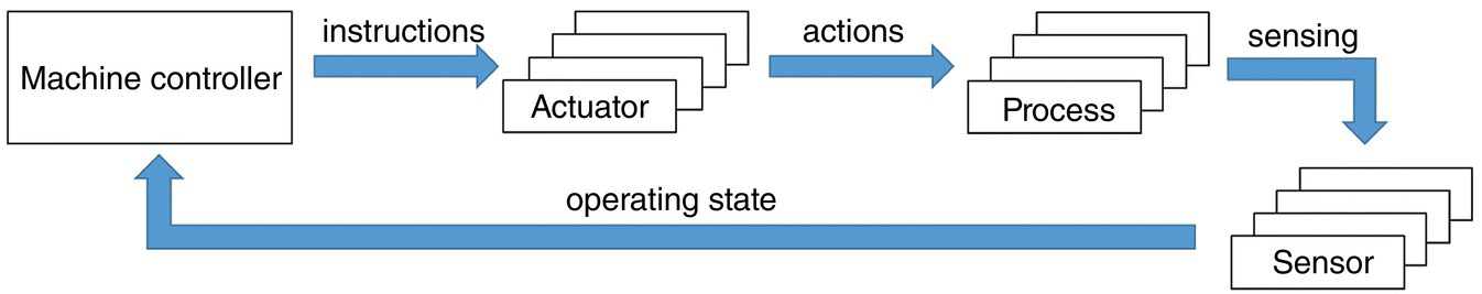 Block diagram illustrating motion control system in factory assembly line, with boxes labeled Machine controller, Actuator, Process, and Sensor and arrows labeled Instructions, Actions, Sensing, and Operating state.
