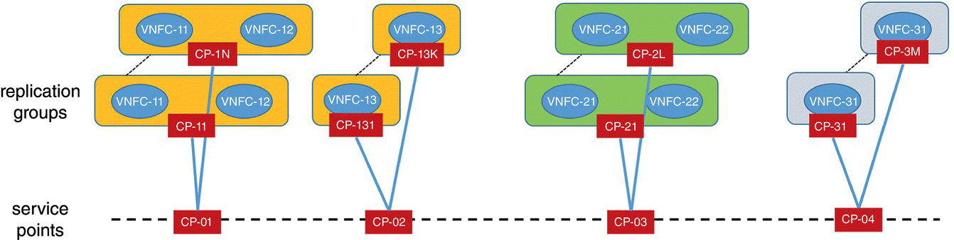 Cloud native architecture displaying boxes at the bottom for CP-01, CP-02, CP-03, and CP-04 representing service points with lines linking to replication groups at the top.