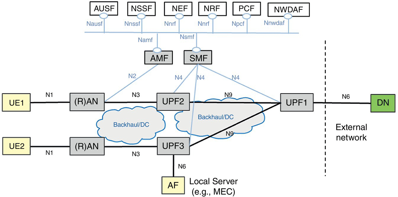 A 5G architecture displaying 6 boxes with ellipses at the top labeled AUSF, NSSF, NEF, NRF, PCF, and NWDAF branching to AMF and SMF to (R)AN, UPF2, UPF1, and UPF3, with 2 clouds for backhaul/DC, etc.