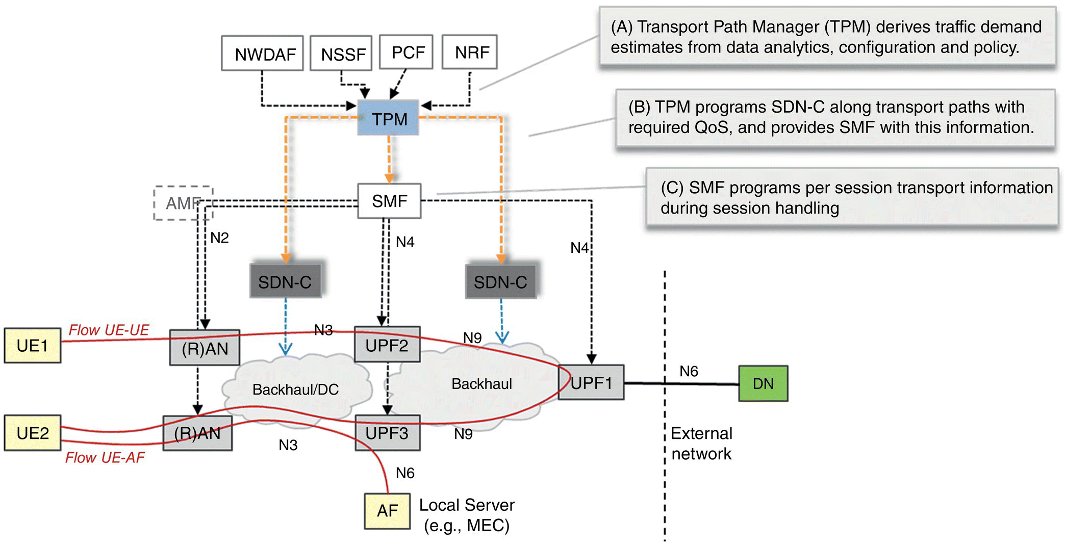 Schematic diagram illustrating transport path management with 4 boxes at the top for NWDAF, NSSF, PCF, and NRF linking to TPM, to SMF, to SDN-C, to (R)AN, UPF2, etc. leading to (R)An and UPF3, etc.