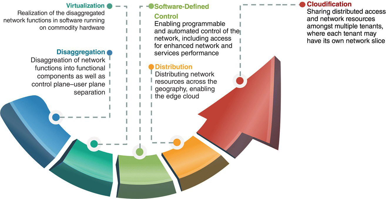 Schematic of mobile network transformation represented by 2D curved arrow, with segments for disaggregation, virtualization, software-defined control, distribution, and cloudification.