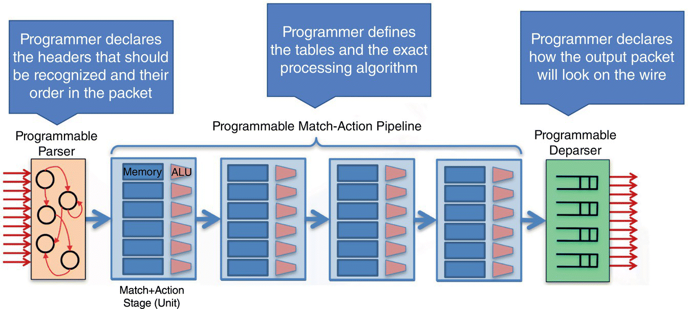 Schematic displaying a high-level view of a P4 pipeline on a PISA-based device. The programmable parser, programmable match-action pipeline, and programmable deparser are depicted.