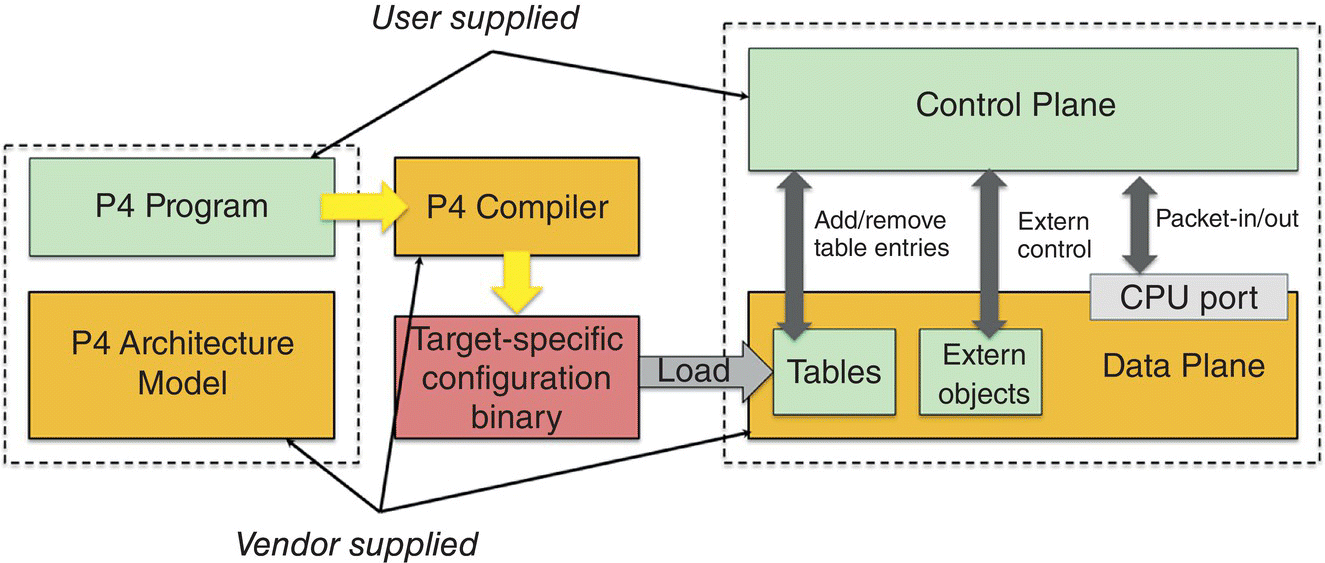 P4 workflow with arrows from P4 program to P4 compiler, to target-specific configuration binary, then to data plane. The data plane has 3 boxes for tables, extern objects, and CPU port that are linked to the control plane.