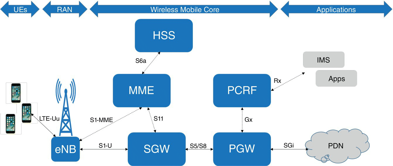 Simplified 4G/LTE architecture displaying three cell phones, boxes labeled eNB, HSS, MME, PCRF, SGW, PGW, IMS, and Apps, and a cloud shape labeled PDN connected by two-headed arrows with corresponding labels.