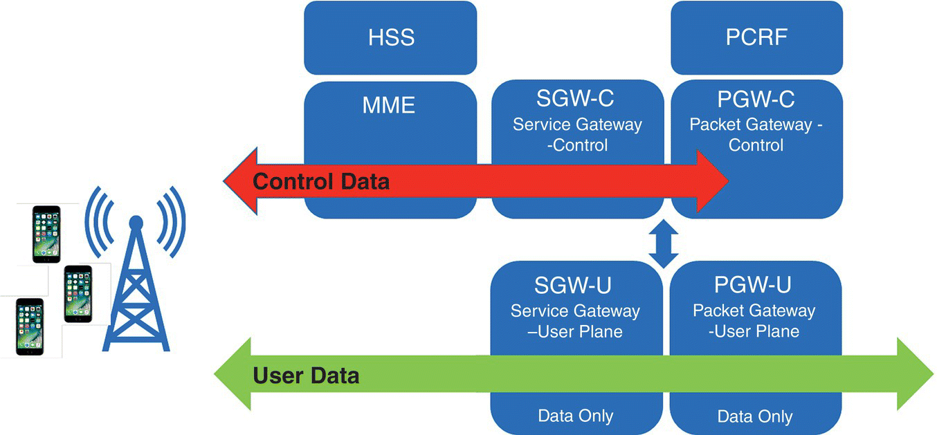 Schematic displaying a two-headed arrow for control data superimposed on 3 boxes for MME, SGW-C, and PGW-C and a two-headed arrow for user data superimposed on 2 boxes for SGW-U and PGW-U. A tower and 3 phones are at the left.