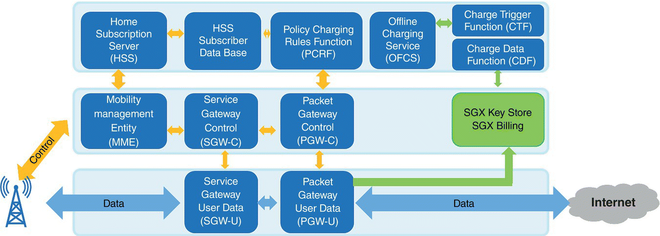 OMEC architecture displaying boxes for home subscription server, mobility management entity, service gateway control, service gateway user data, offline charging service, etc. that are interconnected by arrows.