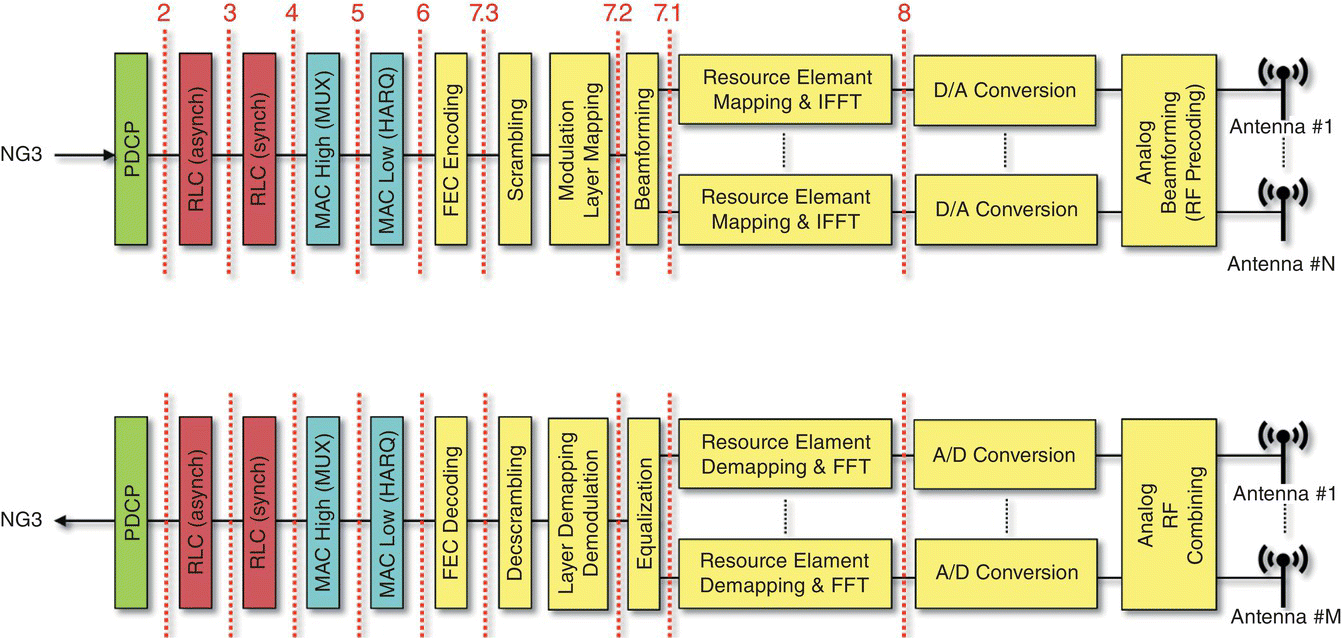 Schematic diagram illustrating 3GPP specified RAN disaggregation options.