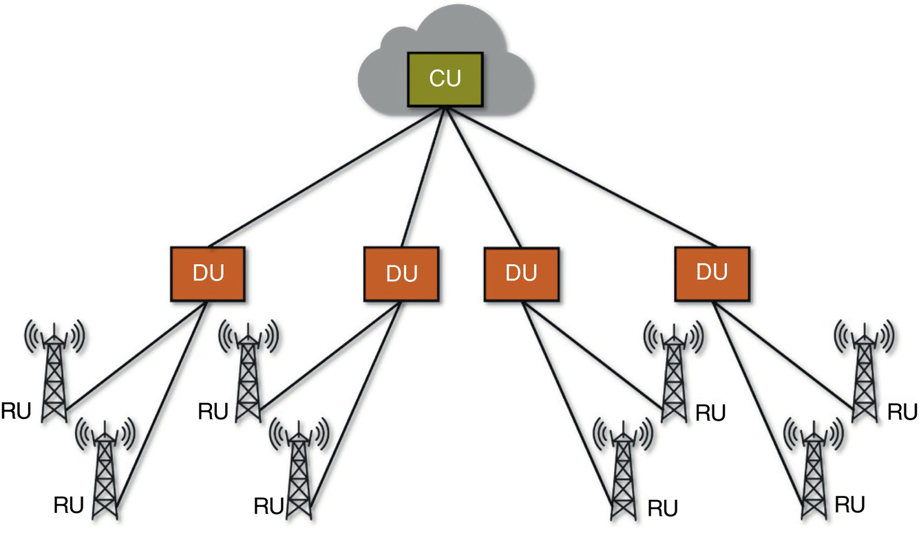 Schematic of RAN disaggregation and distribute deployment, displaying lines from a box for CU branching to four boxes labeled DU, with each box branching to two towers labeled RU.
